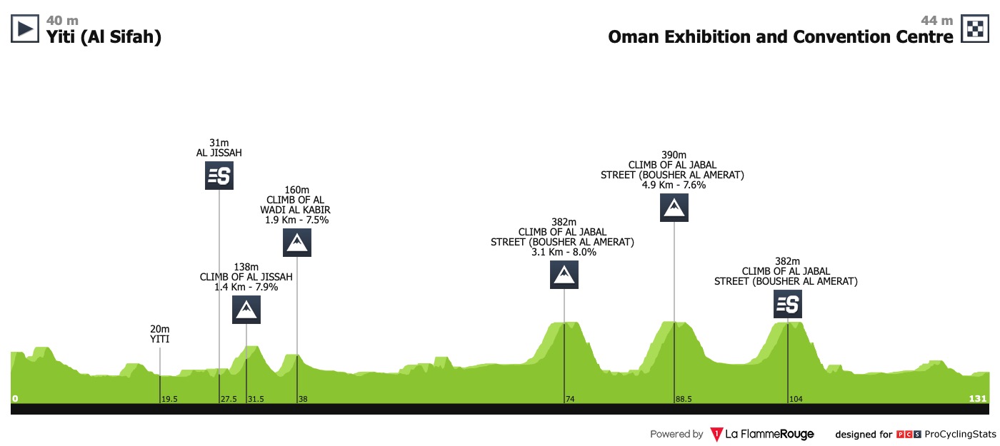 [Immagine: tour-of-oman-2019-stage-4-profile-n2-1ace05ce02.jpg]